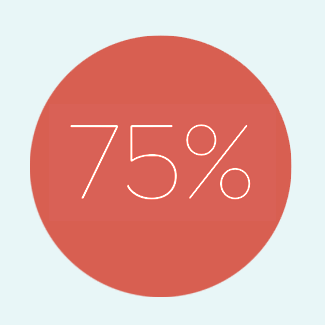 75% of revenue comes from people who order high quality products on a recurring basis.